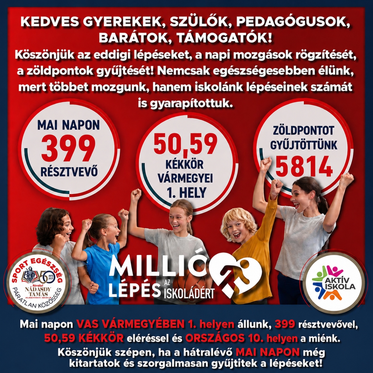 Kedves Gyerekek, Szülők, Pedagógusaink, Támogatóink!  Csodaszép napsütéses időben biztosan sok időt töltetek a szabadban kerékpározással, túrázással, sétával! Köszönjük, ha ma, a kihívás utolsó napján is rögzítitek mozgásotokat!  